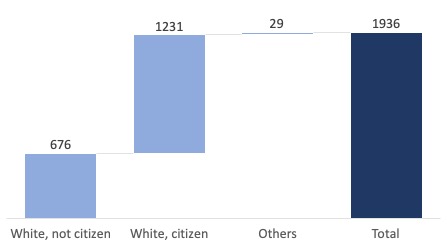 1,936 persons born in Denmark enlisted in the U.S. Army, of which 676 were classified as 'White, not yet a citizen'.